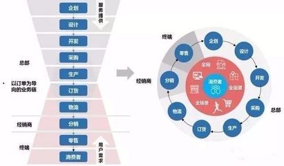 新零售趨勢(shì)下，傳統(tǒng)品牌企業(yè)的轉(zhuǎn)型升級(jí)之道 以電子產(chǎn)品技術(shù)開發(fā)為視角